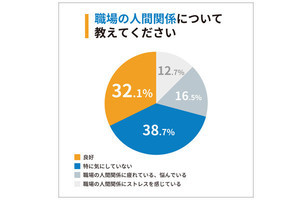 会社の人間関係で悩む割合、20代、30代、40代で一番多い年代は?