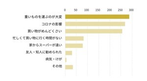 ネットスーパーを使い始めて食費は増えた? 減った?