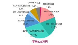 女性が「仕事を辞めてもいい」と思える結婚相手の平均年収は?