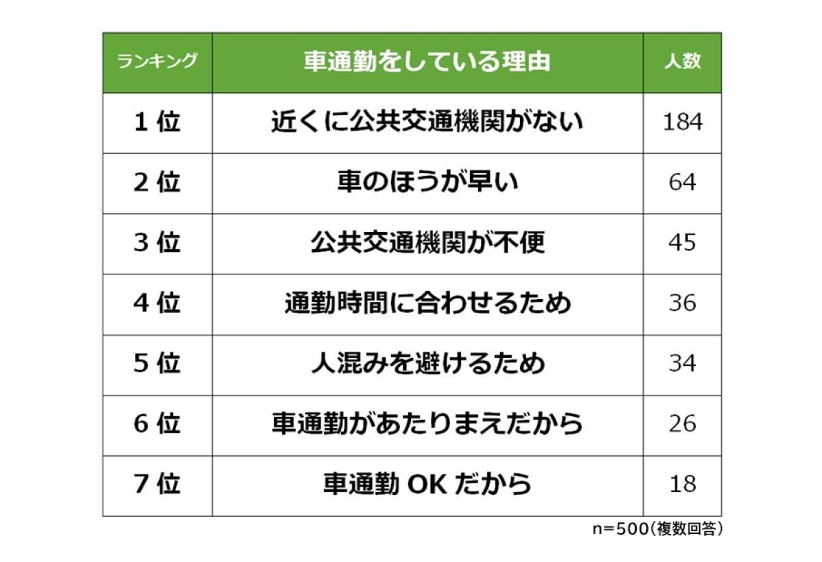 車通通勤をしている理由