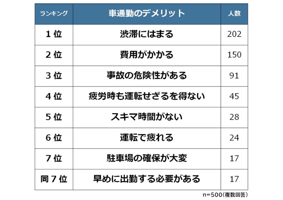 車通勤のデメリット