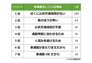 車通勤のメリット1位は「時間の融通がきく」、デメリットは?