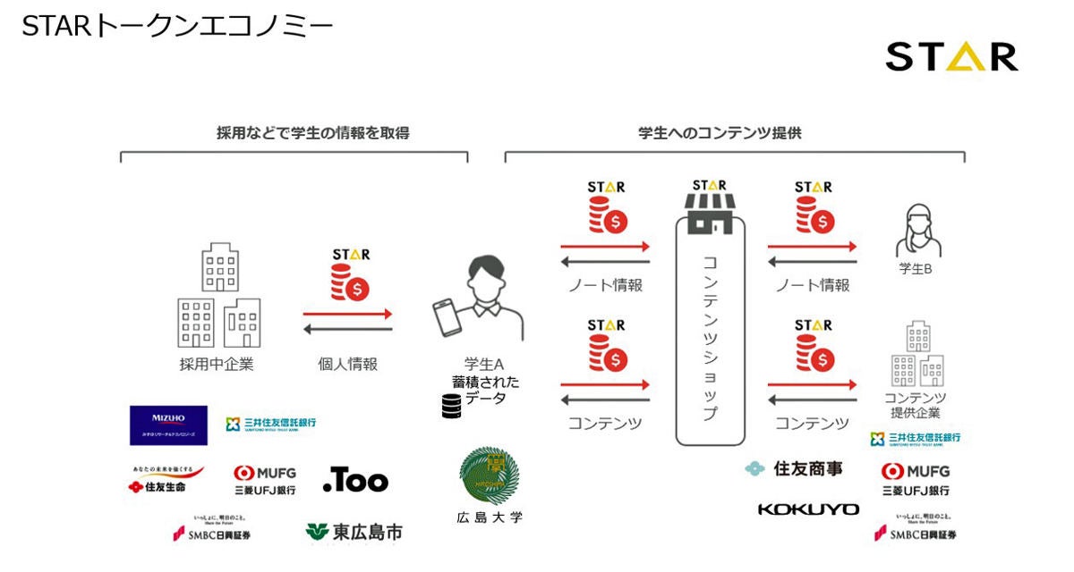 慶應大 トークンエコノミーで学生の成長と就職活動を支援する実証実験を開始 Tech