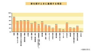 20・30代夫婦が便利だと思う賃貸住宅の設備、1位は? - 2位エアコン