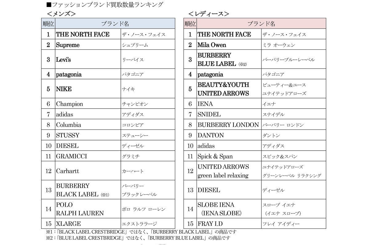 買取人気の高い ファッションブランド 1位は 今年上半期の男女別で調査 マイナビニュース