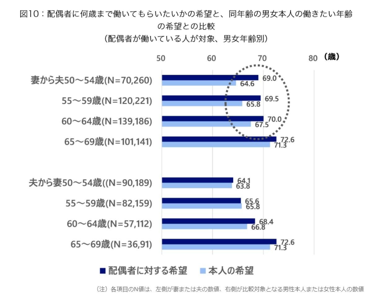 配偶者に何歳まで働いてもらいたいかの希望と、同年齢の男女本人の働きたい年齢