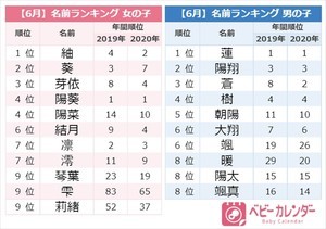 21年全国名字ランキングトップ7000 最も多いのは佐藤さん 少ないのは マイナビニュース