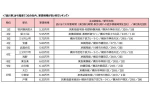 品川まで「30分以内」「5万円台」で住める駅はどこ?