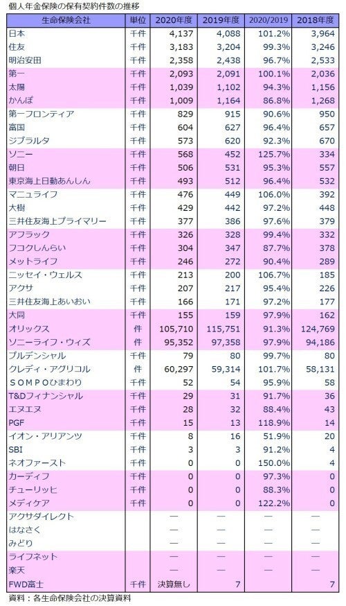 コロナの影響は 年度の生命保険会社42社の業績は マイナビニュース