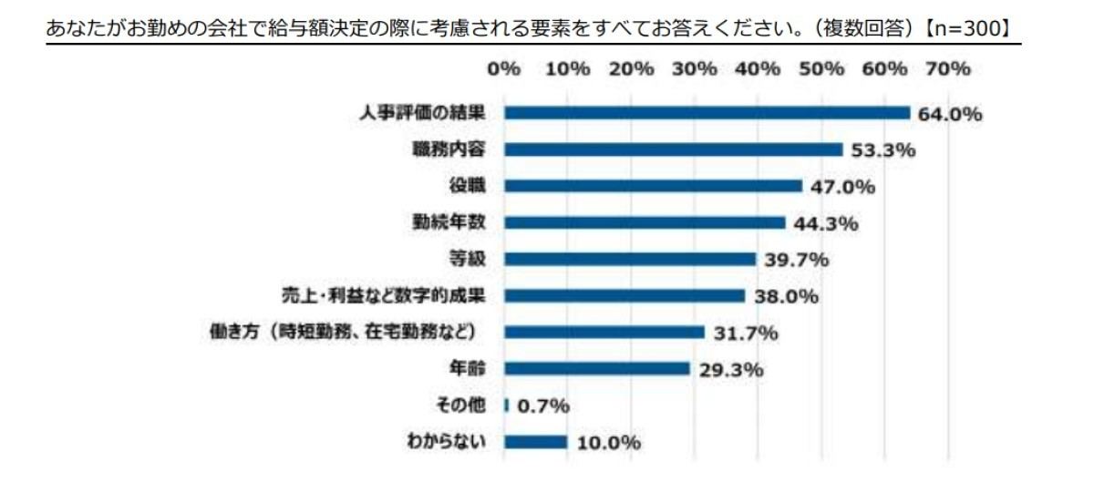 給与額決定の際に考慮される要素