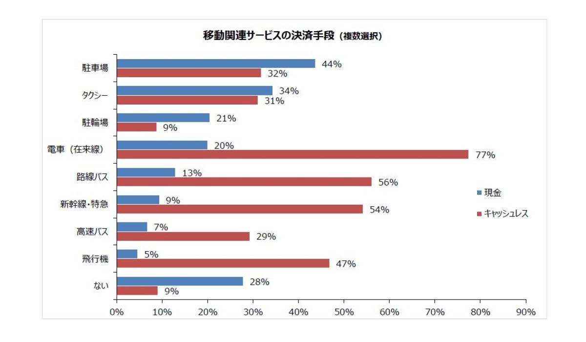 移動関連サービスにおける決済手段