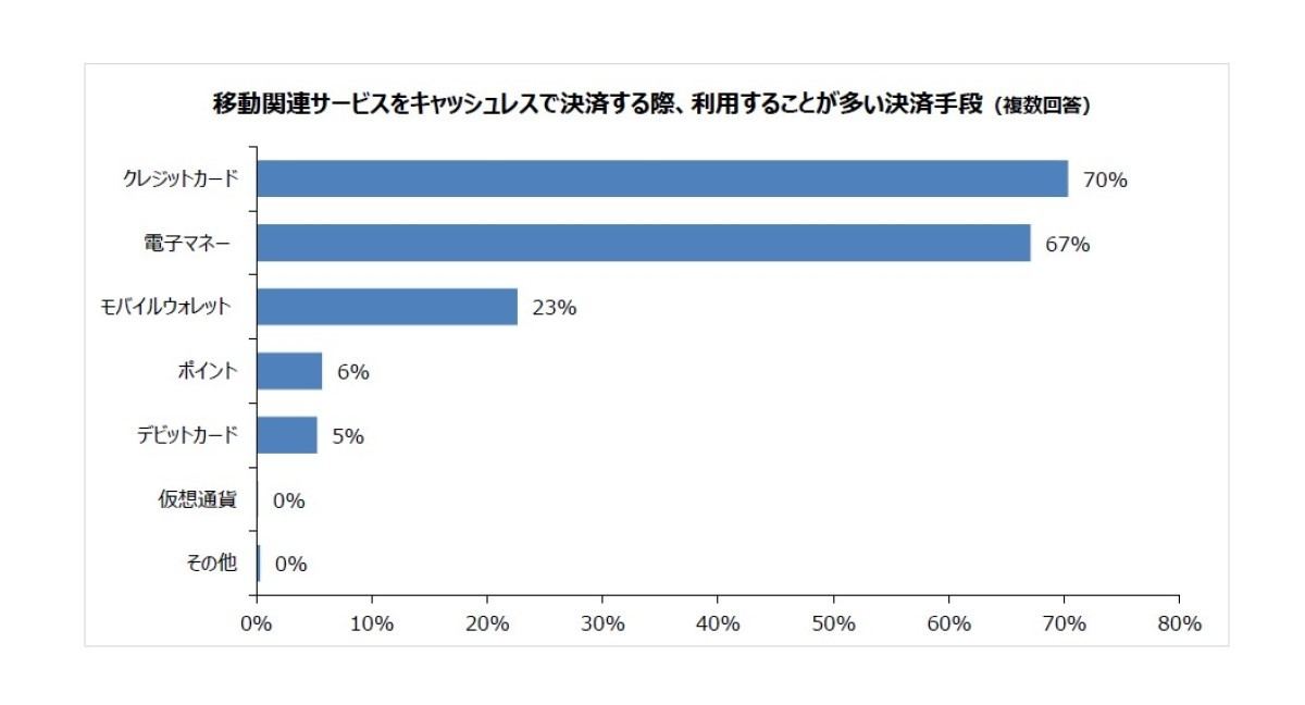 移動関連サービスをキャッシュレスで決済する際に利用することが多い決済手段