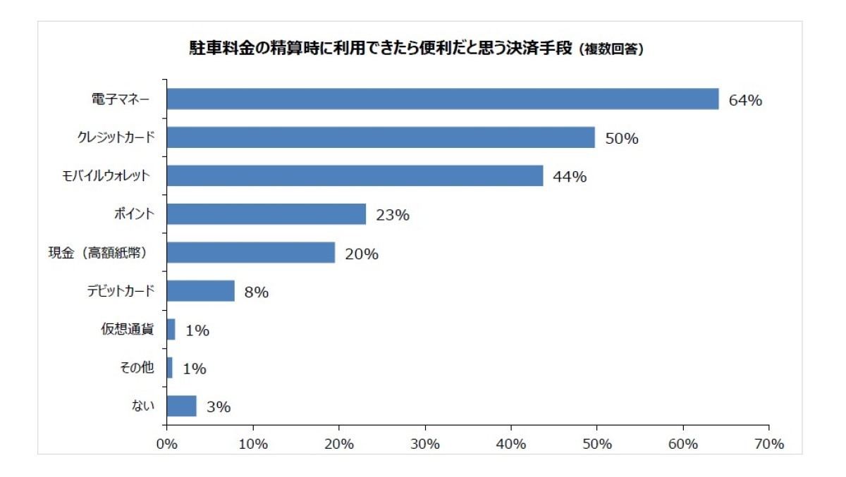 駐車場で利用できたら便利だと思う決済手段