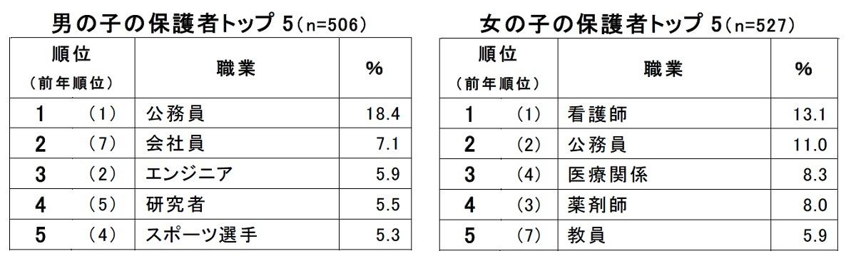 小6が 将来就きたい職業 ランキング 女の子は声優が上昇 男の子は マイナビニュース