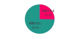 女性55%が「管理職になりたくない」と回答 - 理由は?