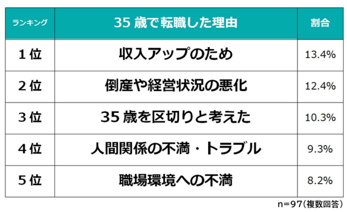 35歳の転職で 年収が上がった 人は41 3 理由は マイナビニュース