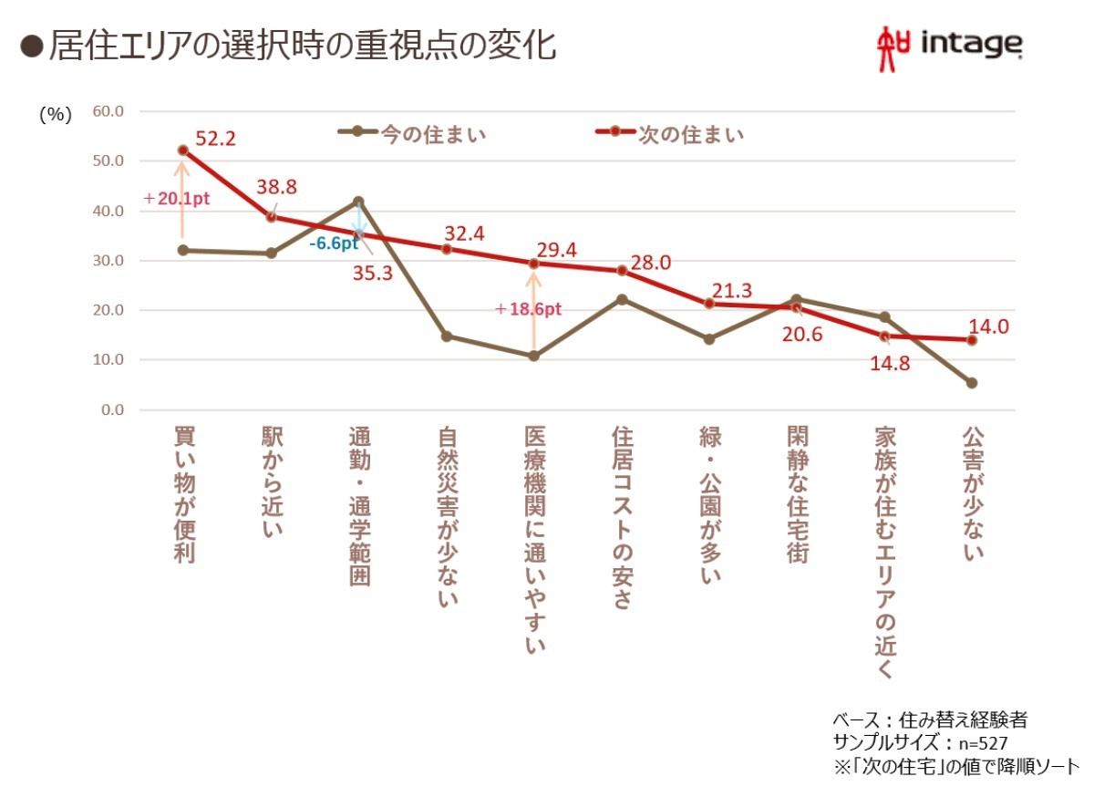 居住エリアを選択する際の重視点の変化