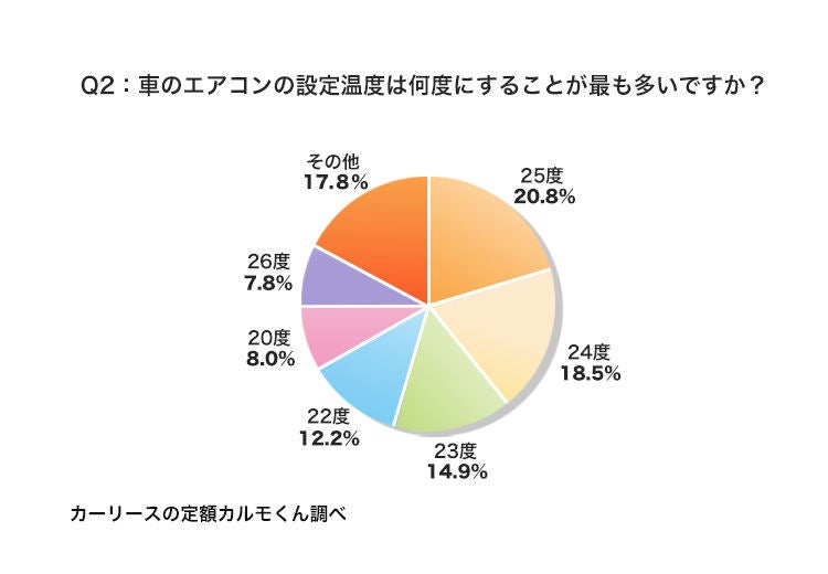 車のエアコン 夏に 一番多い 設定温度は マイナビニュース