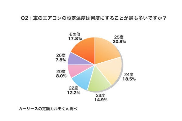 車のエアコン 夏に 一番多い 設定温度は マイナビニュース