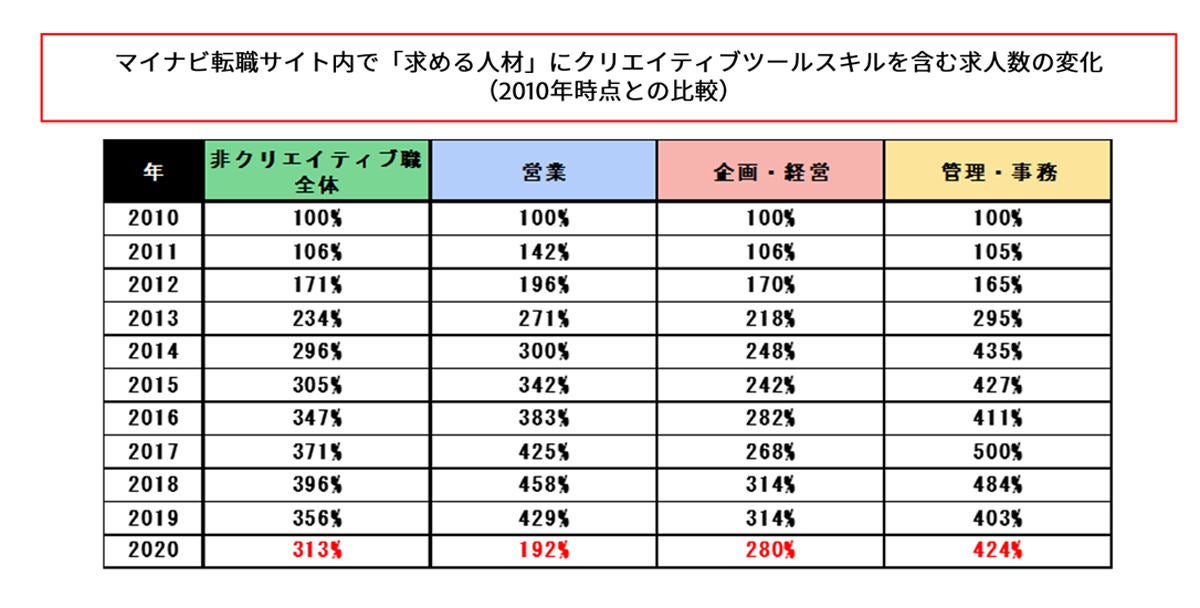 求職者の クリエイティブツールスキル が重要視される理由とは マイナビニュース