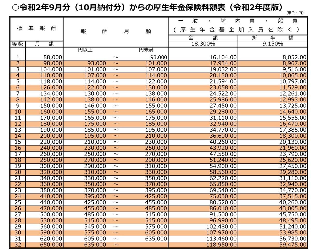 厚生年金保険料額表の例