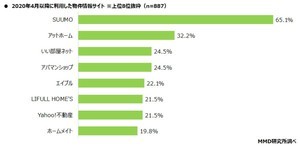 コロナ禍の物件探し、「オンライン内見」が37.9% - 実際に見たときとの差は? 