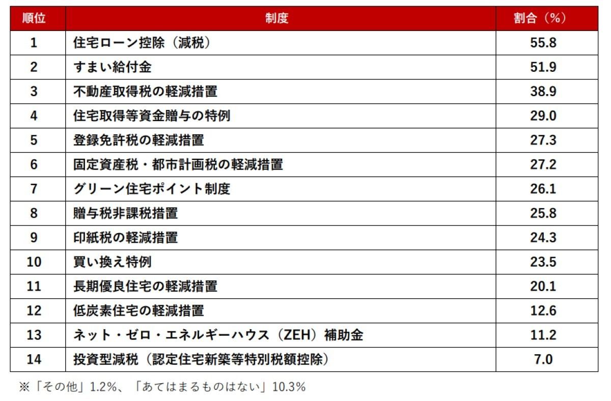 不動産のプロが選ぶ 住宅購入時に知っておきたい制度 1位は マイナビニュース