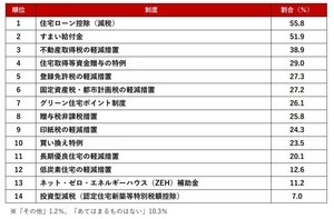 不動産のプロが選ぶ「住宅購入時に知っておきたい制度」、1位は?