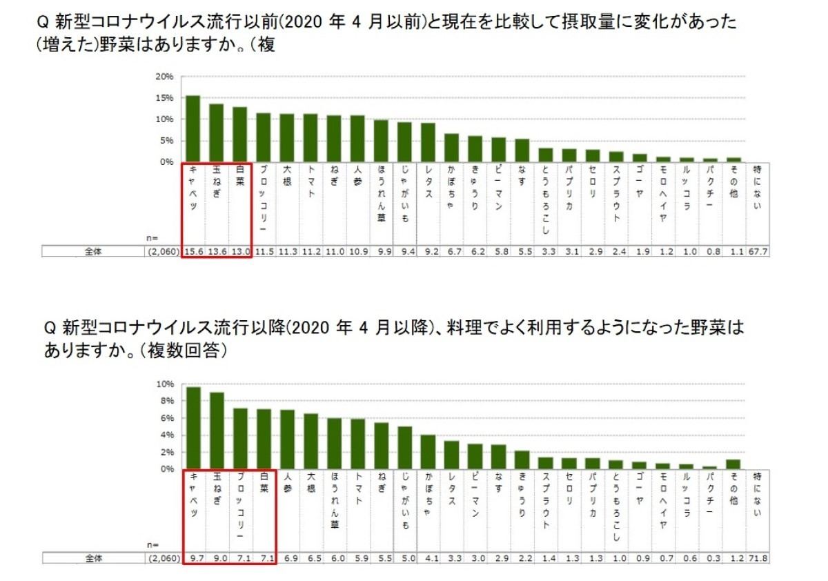 コロナ下で摂取量が増えた野菜 1位は マイナビニュース