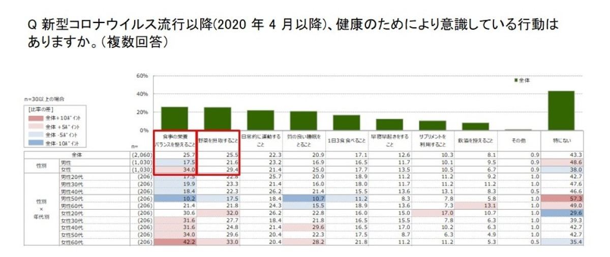 新型コロナウイルス流行以降(2020年4月以降)、健康のために意識していること