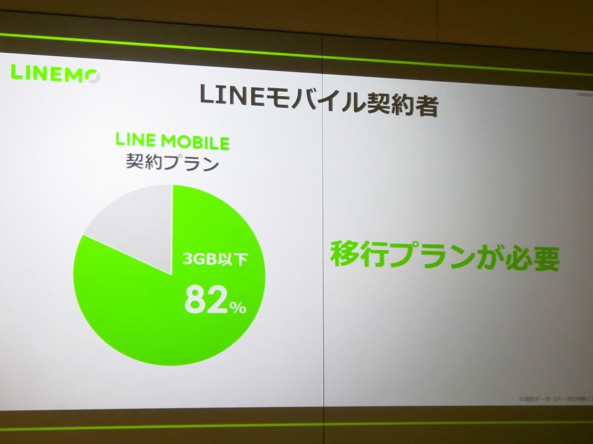 LINEMO「ミニプラン」