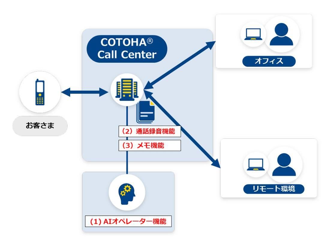 Ntt Com クラウドコンタクトセンターサービスにaiオペレータ機能など追加 Tech