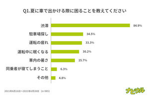 夏のドライブ、みんなが思う「渋滞の次に困ること」は?