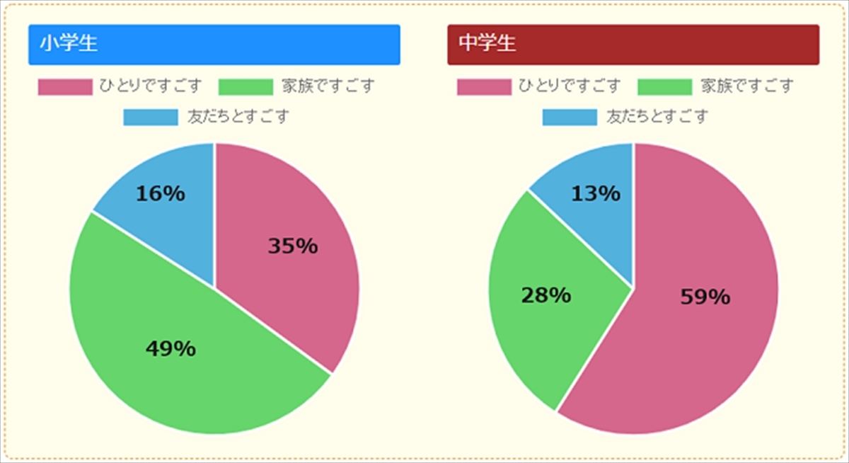 小中学生2 453人に聞いた 休みのすごし方で最も多いのは マイナビニュース