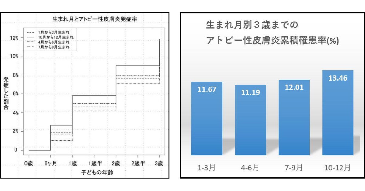 山梨大 エコチル調査でアトピー性皮膚炎は10 12月生まれが多いことを確認 Tech