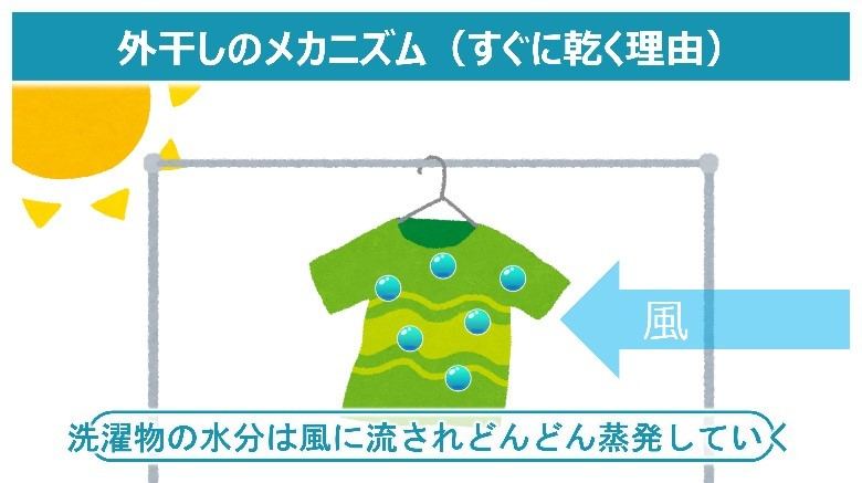 晴れた日の外干しは洗濯物からすぐ水分が蒸発し、それが風で飛んでいくためすばやく乾きます