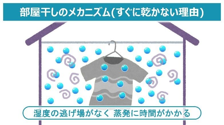 部屋干しでは洗濯物から出てきた湿気の逃げ場がなく、部屋の湿度が上昇。なかなか洗濯物から水分が出ていかず、ずっとジメジメしたままに……。生乾きの状態が長いと、繁殖した細菌が悪臭を発することも…