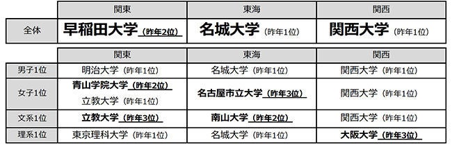 高校生が行きたい一番人気の大学 関西は 関西大学 関東は マイナビニュース