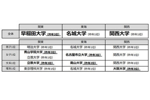 高校生が行きたい一番人気の大学、関西は「関西大学」、関東は?