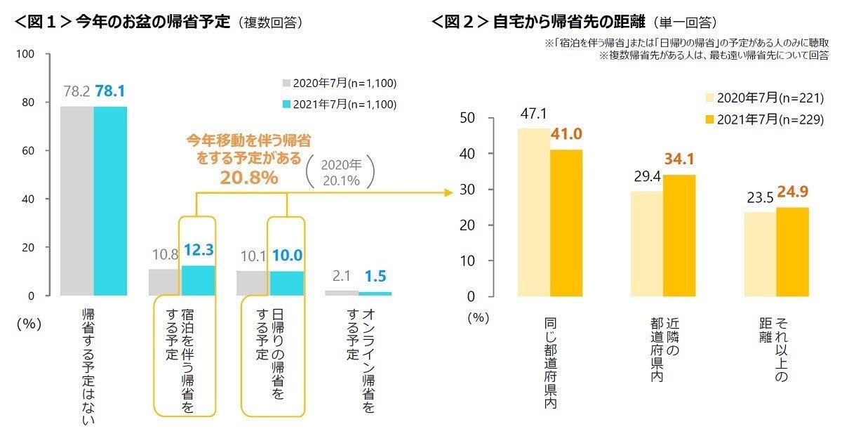 21年のお盆休み 帰省しない が8割 楽しみにしていることは マイナビニュース