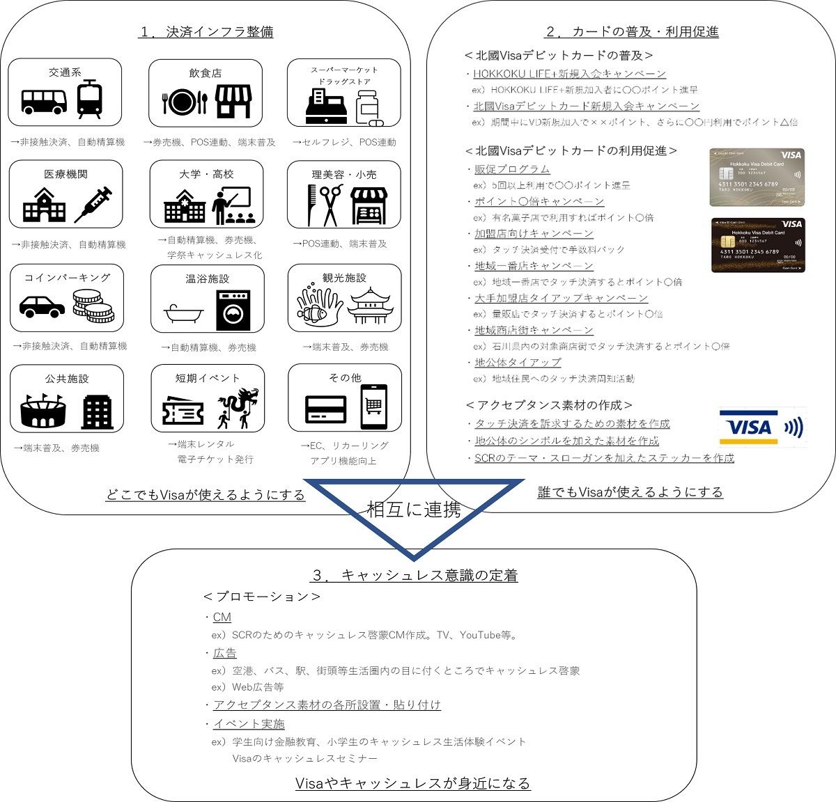 北國銀行×Visa「Super Cashless Region」プロジェクトの実施内容イメージ