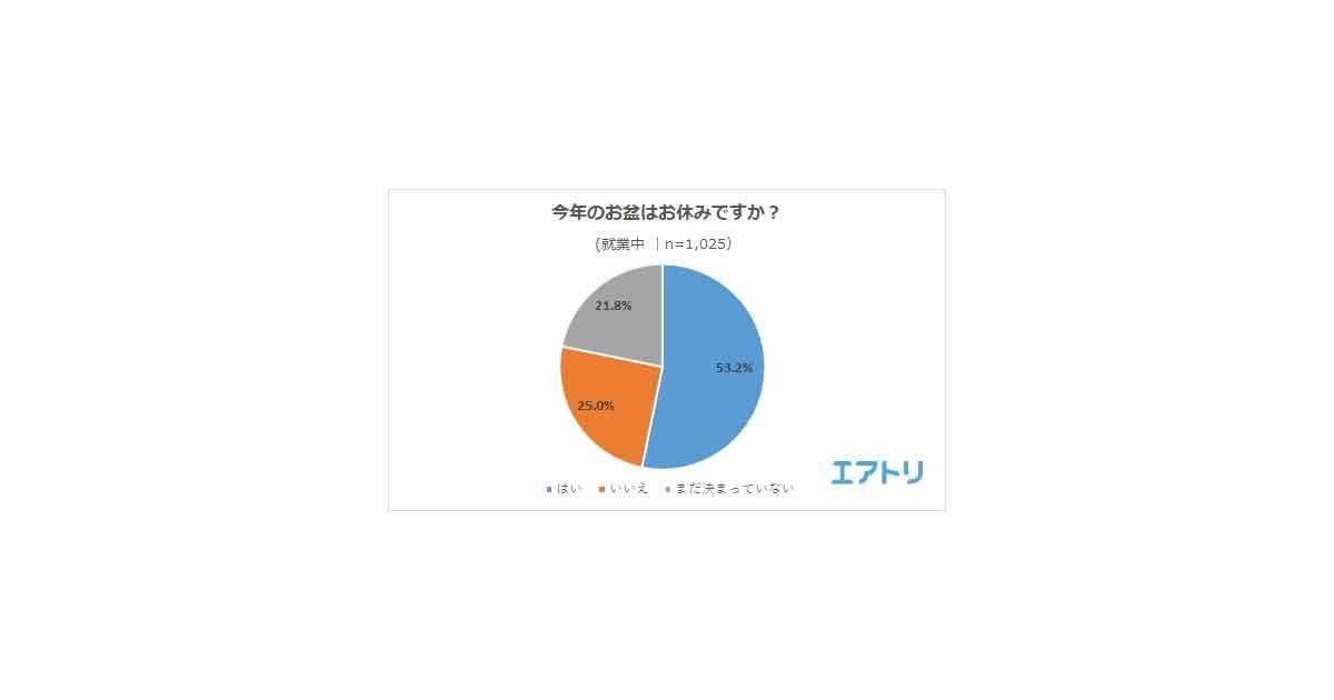 今回のお盆休み 何連休 が一番多い マイナビニュース