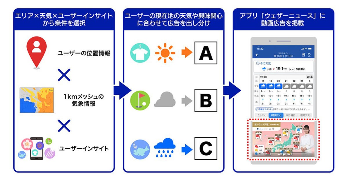 ウェザーニュース 場所 天気 インサイト 天気連動型動画広告 を開始 Tech