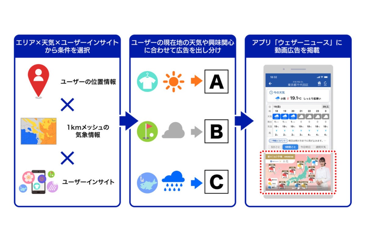 ウェザーニュース 場所 天気 インサイト 天気連動型動画広告 を開始 Tech