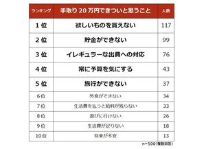 手取り20万円の人に聞いた、理想の手取り額は?