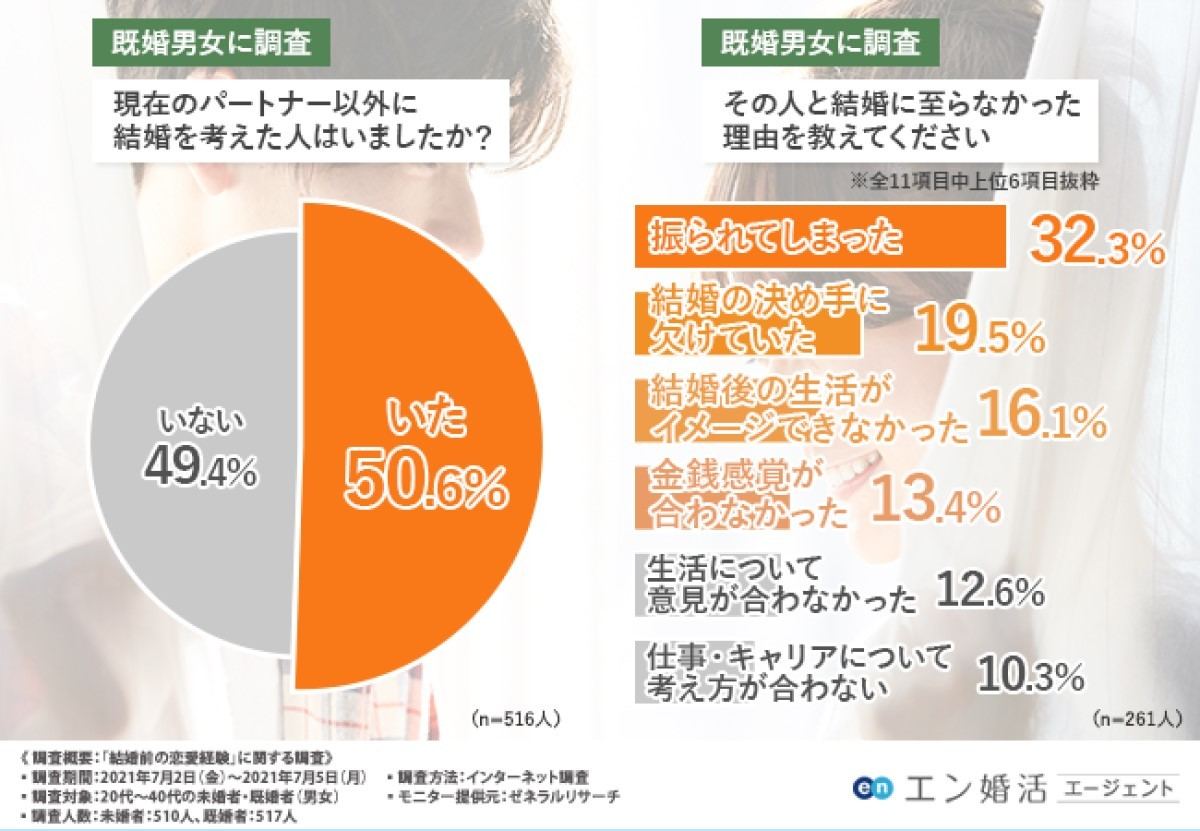 現在のパートナー以外に結婚を考えた人はいましたか?