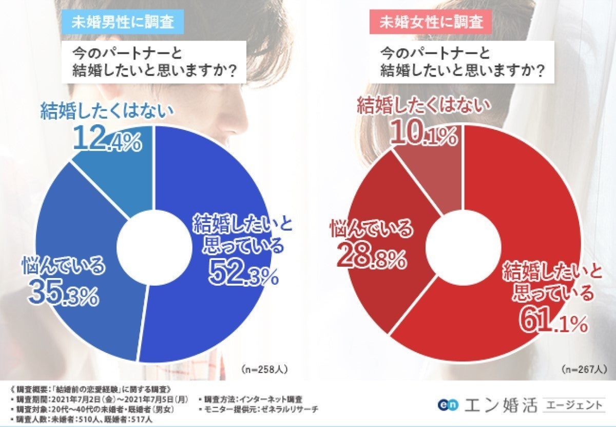 既婚者5割 夫 妻以外に結婚を考えた人がいた 結婚までの交際人数は マイナビニュース