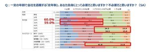 定年制は「必要」が56% - 何歳まで働く?