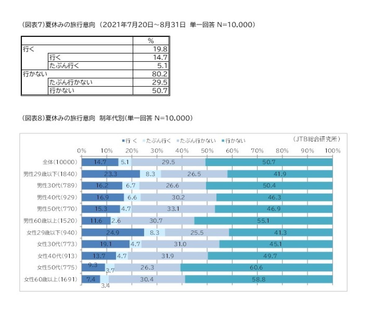 21年の夏休み 旅行に行かない が8割 理由は マイナビニュース