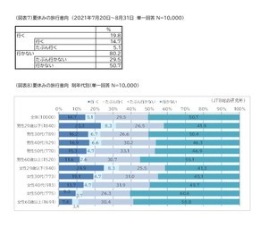 2021年の夏休み「旅行に行かない」が8割、理由は?